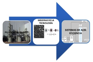 Desarrollo de tecnologías altamente eficientes para el tratamiento de olores en procesos industriales y de depuración de aguas