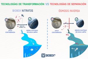 Diferencias entre la tecnologías de desnitrificación biológica y la ósmosis inversa