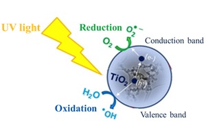 Eficacia antimicrobiana y de auto-limpieza de superficies funcionalizadas con nanopartículas fotocatalíticas de dióxido de titanio (TiO2)