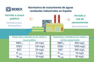 ¿Cuáles son las regulaciones para el vertido de aguas residuales industriales en España?