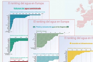 El ranking del agua en Europa. 3: Consumo, pérdidas, precios e inversión