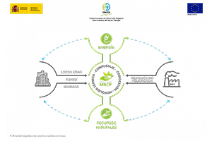 La innovación y la sostenibilidad ambiental, económica y social, los valores del proyecto MITLOP de EMASESA