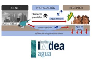 Riego de cultivos con aguas superficiales contaminadas con fármacos y metales traza