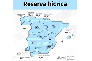 La reserva hídrica española se encuentra al 58% de su capacidad