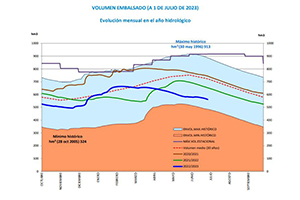 Las lluvias de junio contuvieron el consumo de agua en la Comunidad de Madrid, que  se redujo en un 16,8 %
