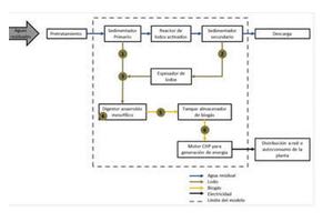 Revisión y actualización del potencial de biomasa para generación de energía eléctrica en la PTAR