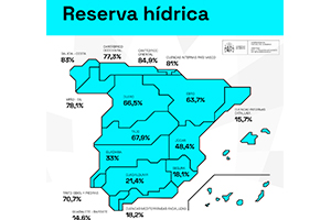La reserva hídrica española se encuentra al 50,1% de su capacidad