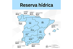 La reserva hídrica española se encuentra al 60,9% de su capacidad