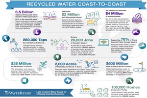Retornos de la inversión en reutilización del agua