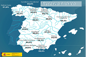 La reserva hídrica española se encuentra al 39 por ciento de su capacidad