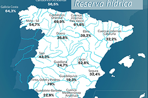 La reserva hídrica española se encuentra al 51 por ciento de su capacidad total