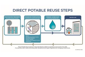 Reutilización Potable Directa en California: En vigor desde el pasado 01 de octubre