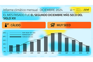 El mes pasado fue el segundo diciembre más seco del siglo XXI