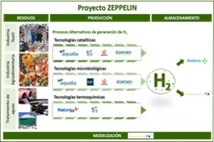 Arranca el proyecto de I+D-i ZEPPELIN para investigar la producción de hidrógeno verde a partir de residuos y subproductos industriales
