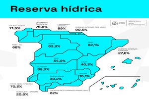 La reserva hídrica española se encuentra al 48,5% de su capacidad