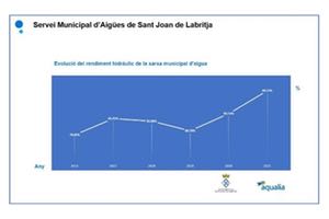 El municipio de Sant Joan en Ibiza alcanza el 89,55% de rendimiento hidráulico gracias a la implantación de nuevas tecnologías