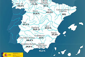 La reserva hídrica española se encuentra al 35,9 por ciento de su capacidad