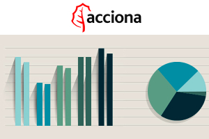 ACCIONA vuelve a obtener beneficios tras cumplir su plan de acción 2013-2014