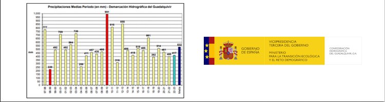 La precipitación media anual acumulada en los embalses del Guadalquivir es un 22% inferior a la del mismo periodo en los últimos 25 años