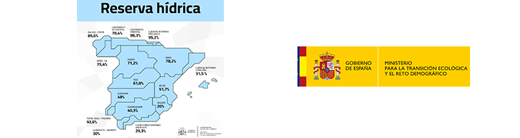 La reserva hídrica española se encuentra al 58% de su capacidad