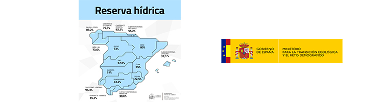 La reserva hídrica española se encuentra al 60,9% de su capacidad