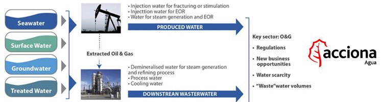 INTEGROIL; tratamiento y reutilización de aguas residuales para la industria del Gas y Petróleo