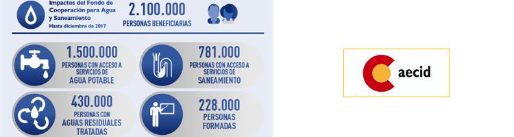 2 millones de personas en América Latina se benefician de los programas de agua y saneamiento del FCAS