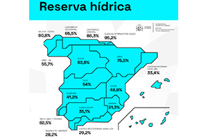 La reserva hídrica española inicia 2025 al 51,7% de su capacidad